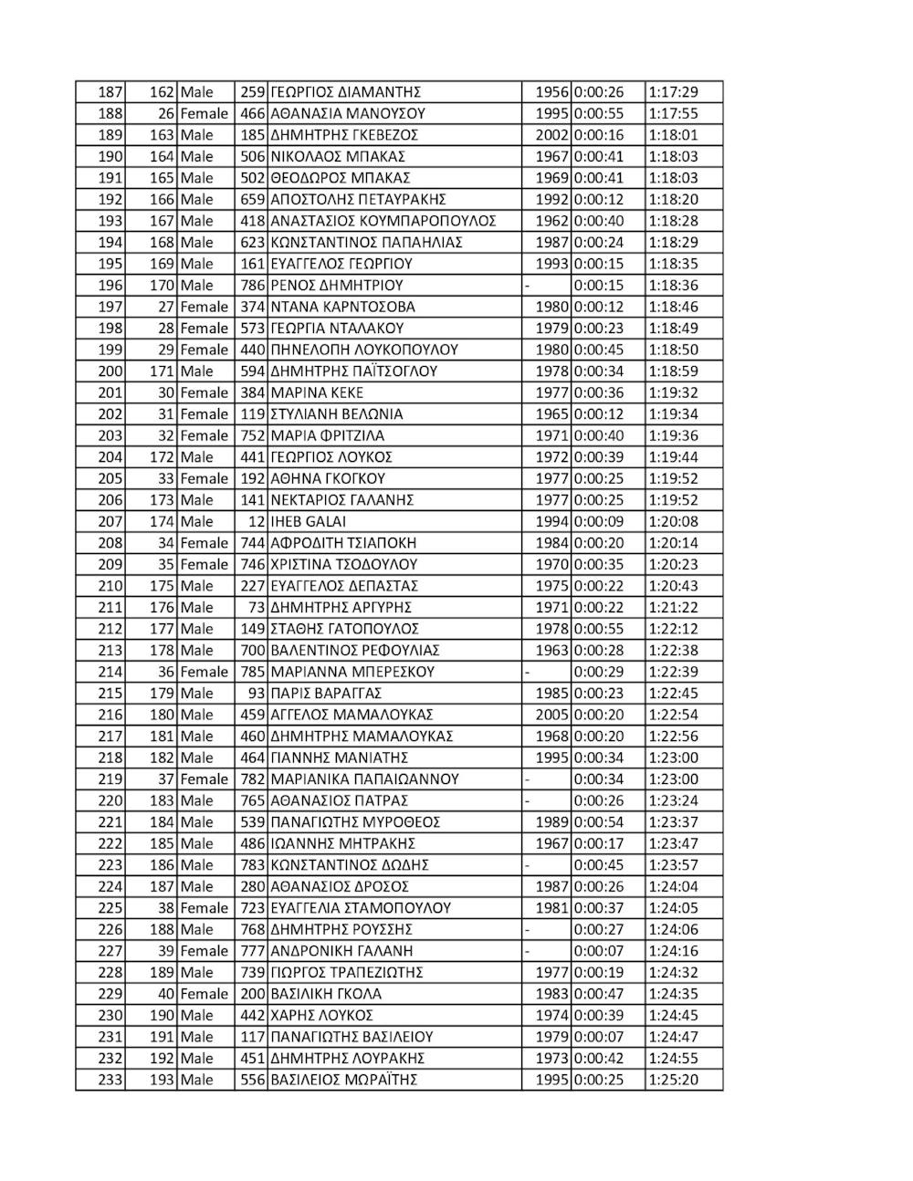 Επιτυχημένος ο 10ος Γύρος Πολυτεχνειούπολης - Πανεπιστημιούπολης Ζωγράφου runbeat.gr